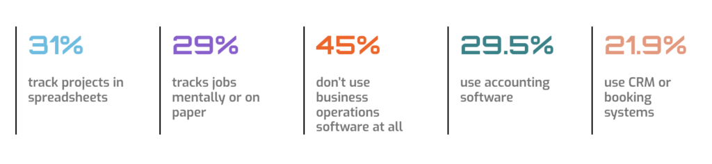 Percentage graphic from state of photography industry report